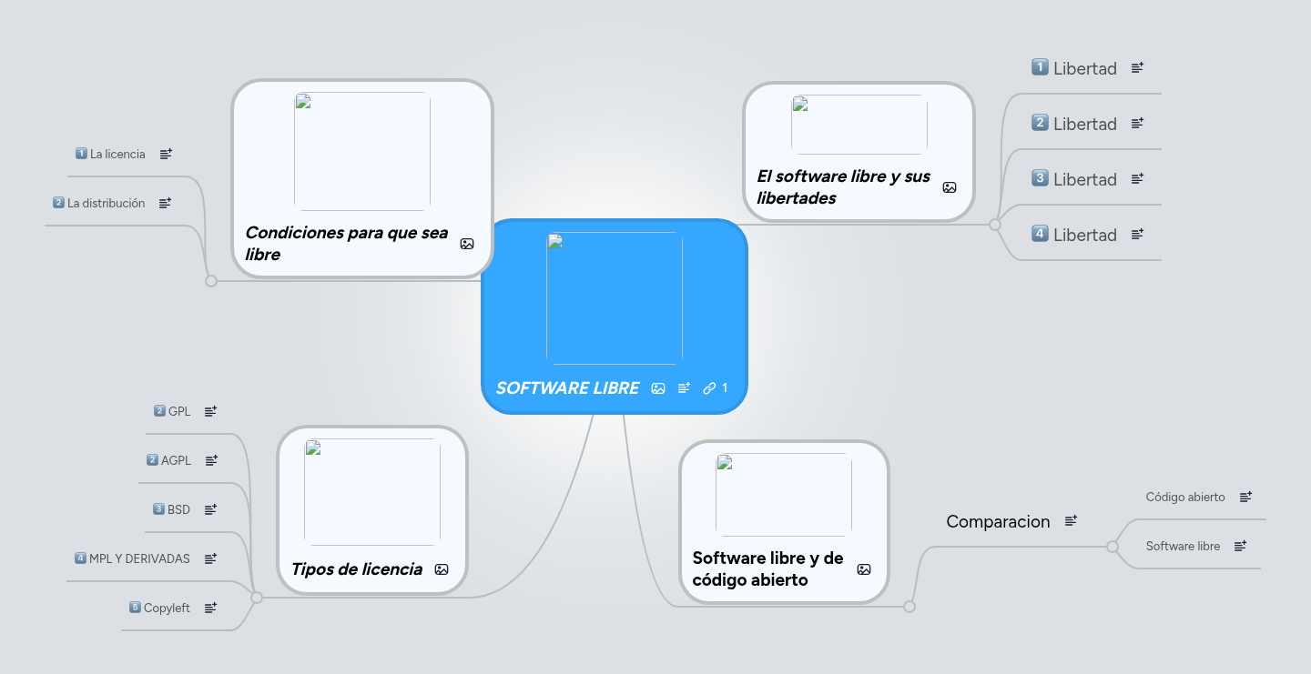 SOFTWARE LIBRE | MindMeister Mapa mental