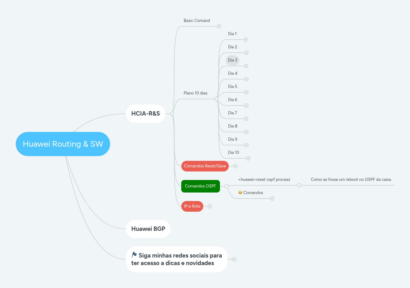 Huawei Routing & SW | MindMeister Mapa mental