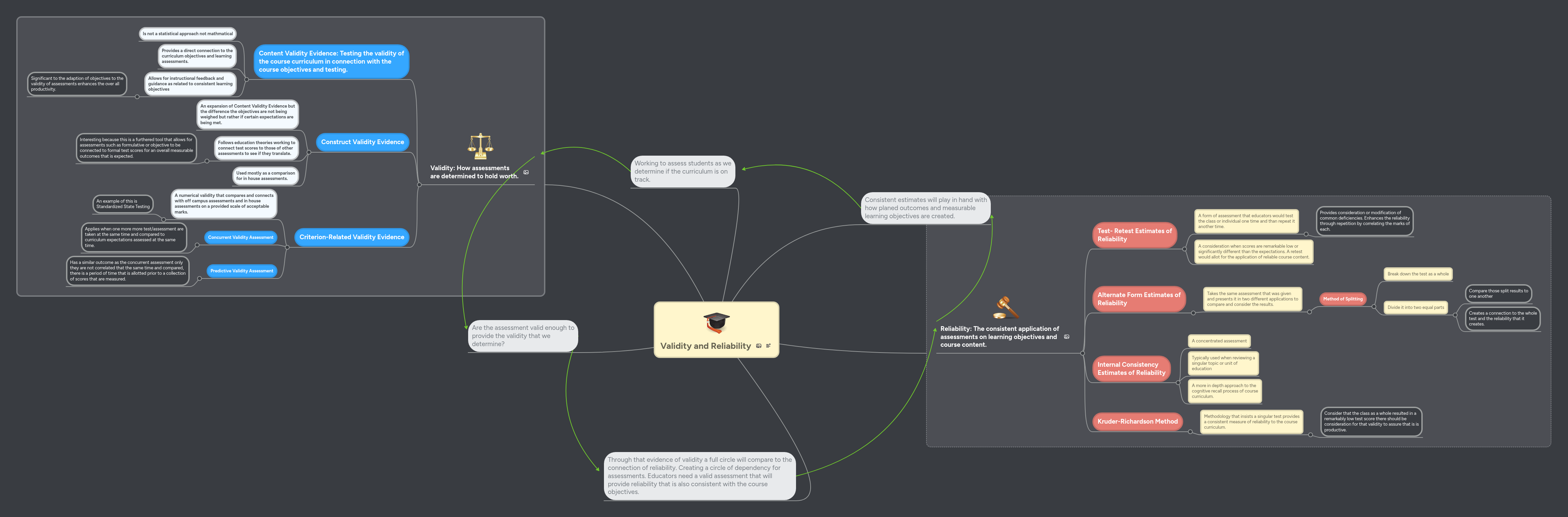 Validity and Reliability | MindMeister Mind Map