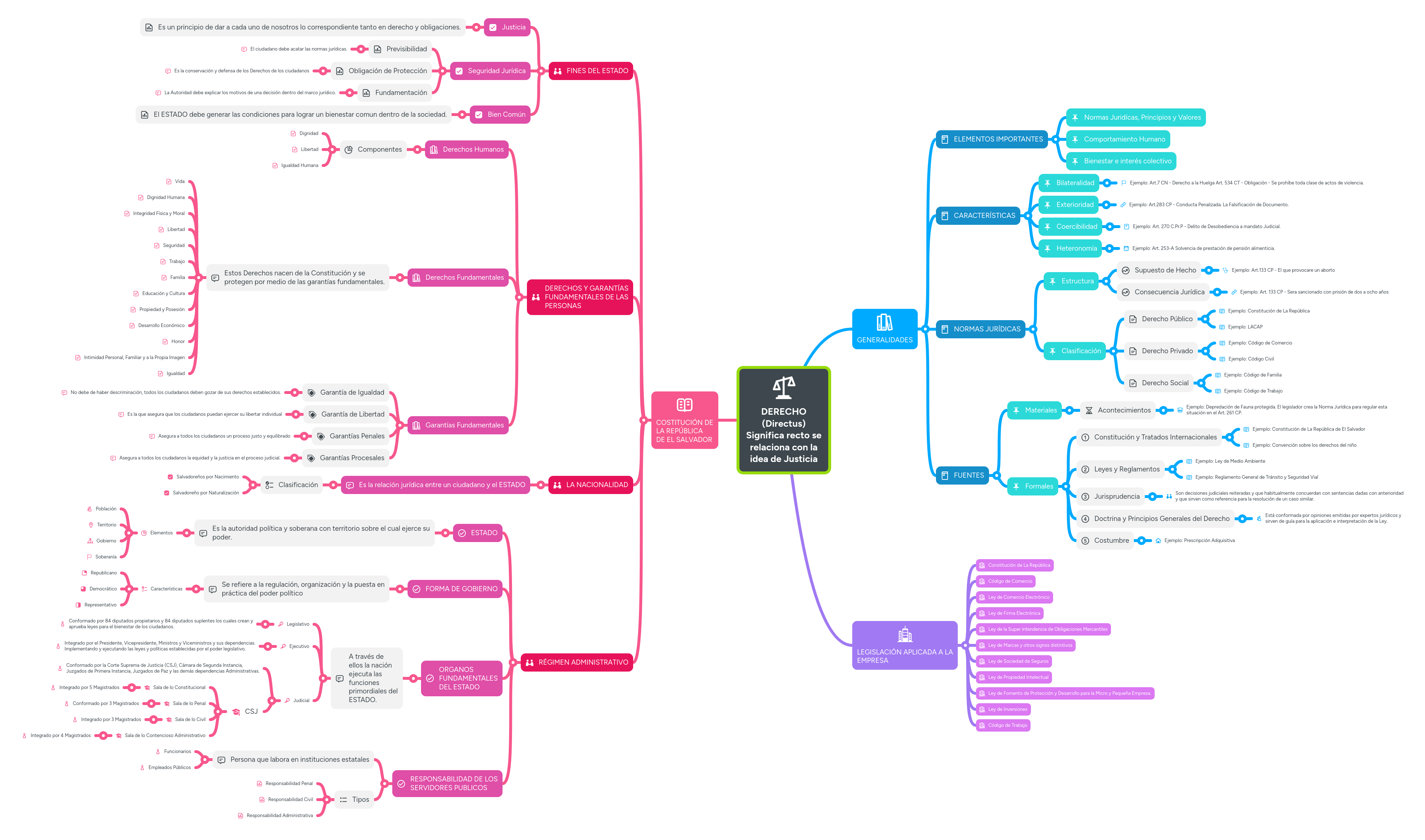 DERECHO (Directus) Significa recto se relaciona c... MindMeister Mapa
