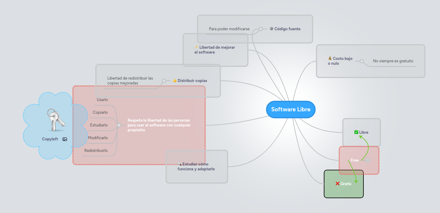Software Libre | MindMeister Mapa mental