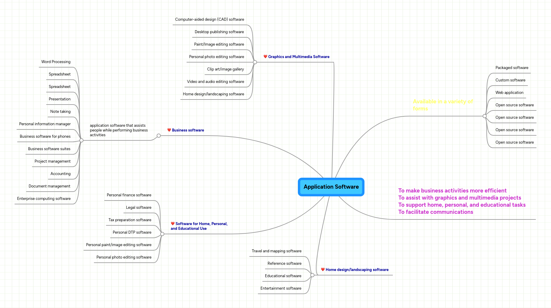 Application Software | MindMeister Mind map