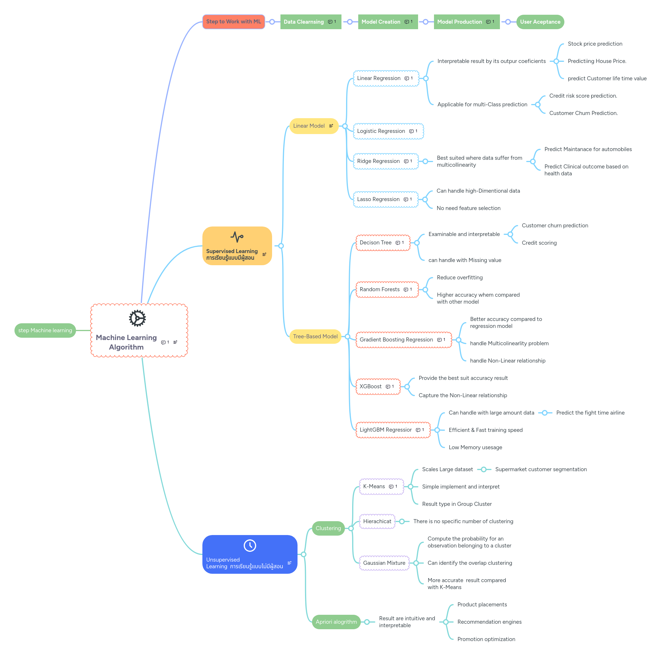 Machine Learning Algorithm | MindMeister Mind map