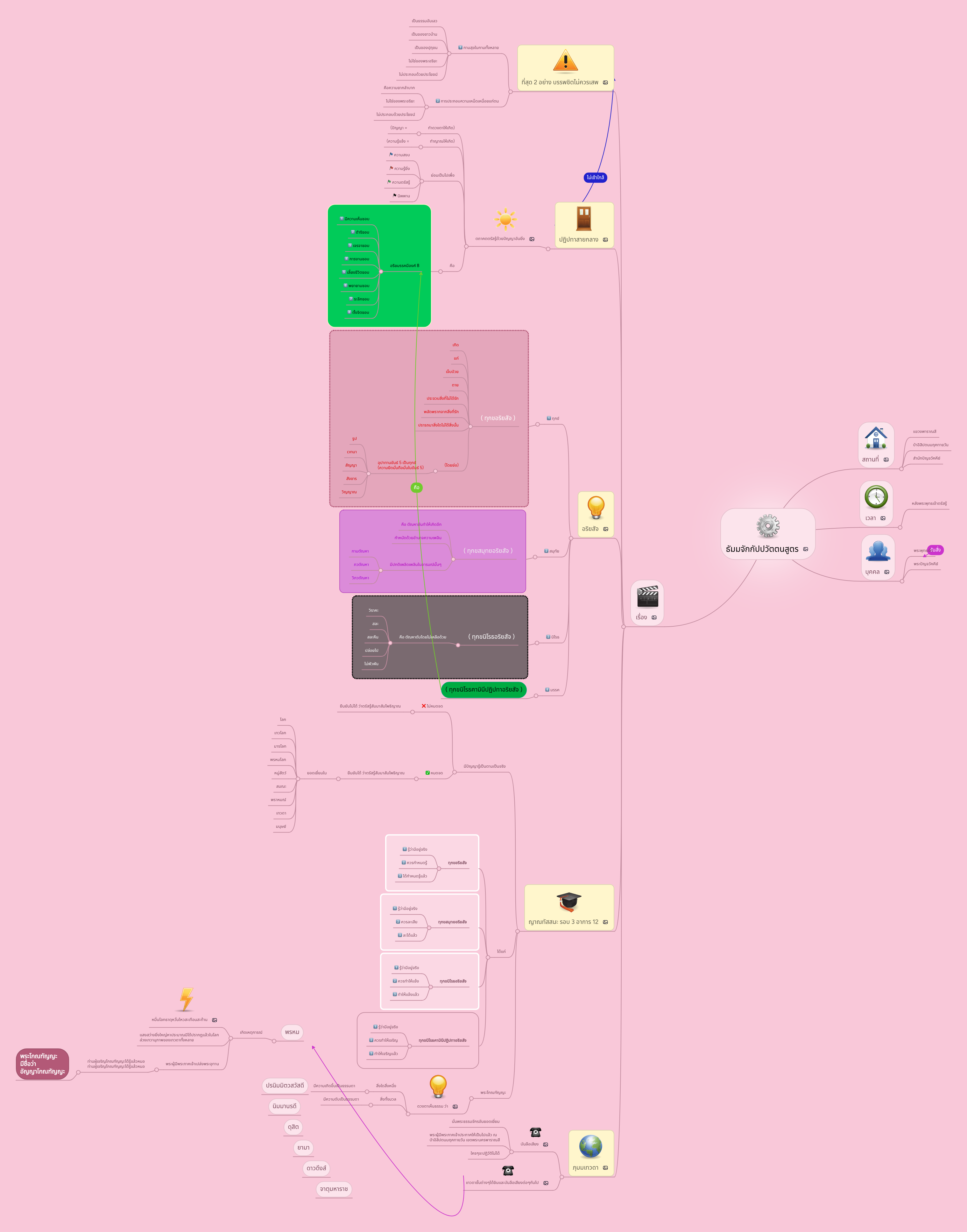 ธัมมจักกัปปวัตตนสูตร | MindMeister Mind map