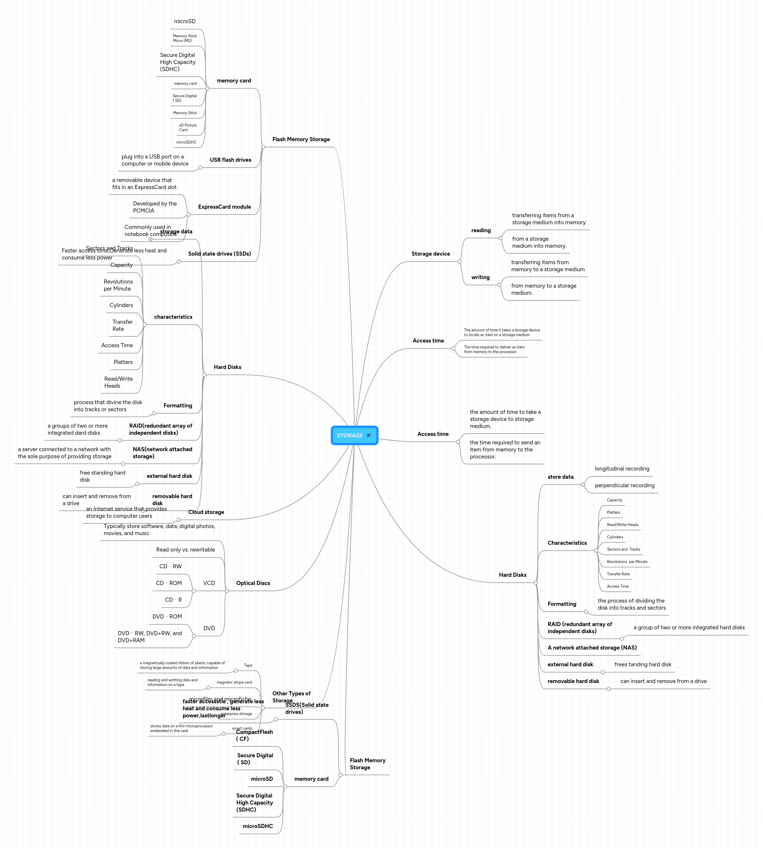 STORAGE | MindMeister Mind map