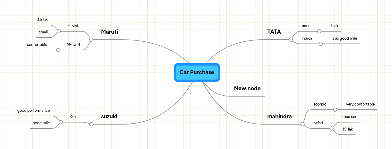 Car Purchase | MindMeister Mind map