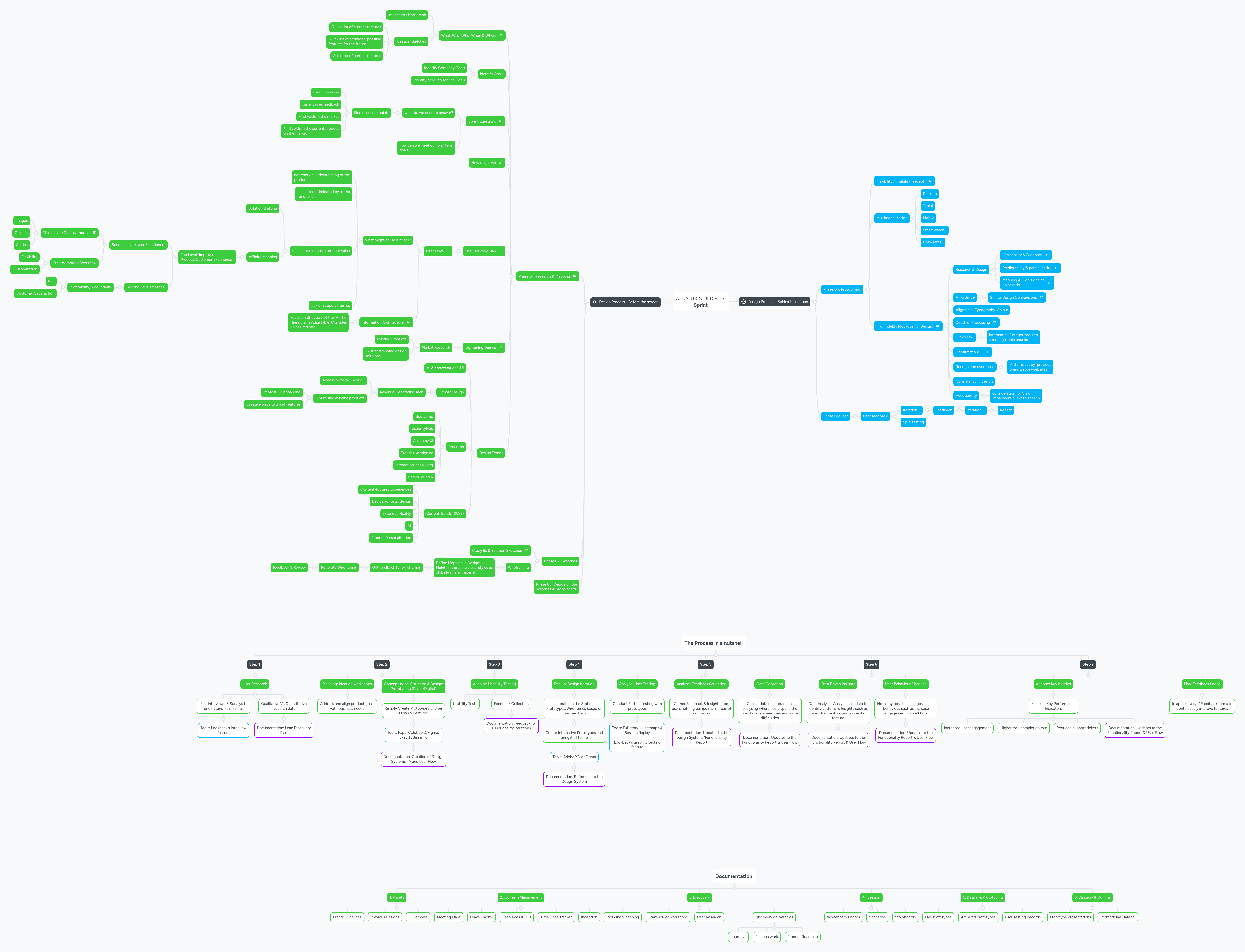 Aiez's UX & UI Design Sprint | MindMeister Mind map