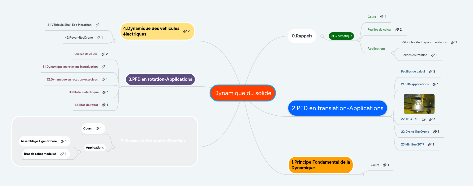 Dynamique du solide | MindMeister Carte mentale