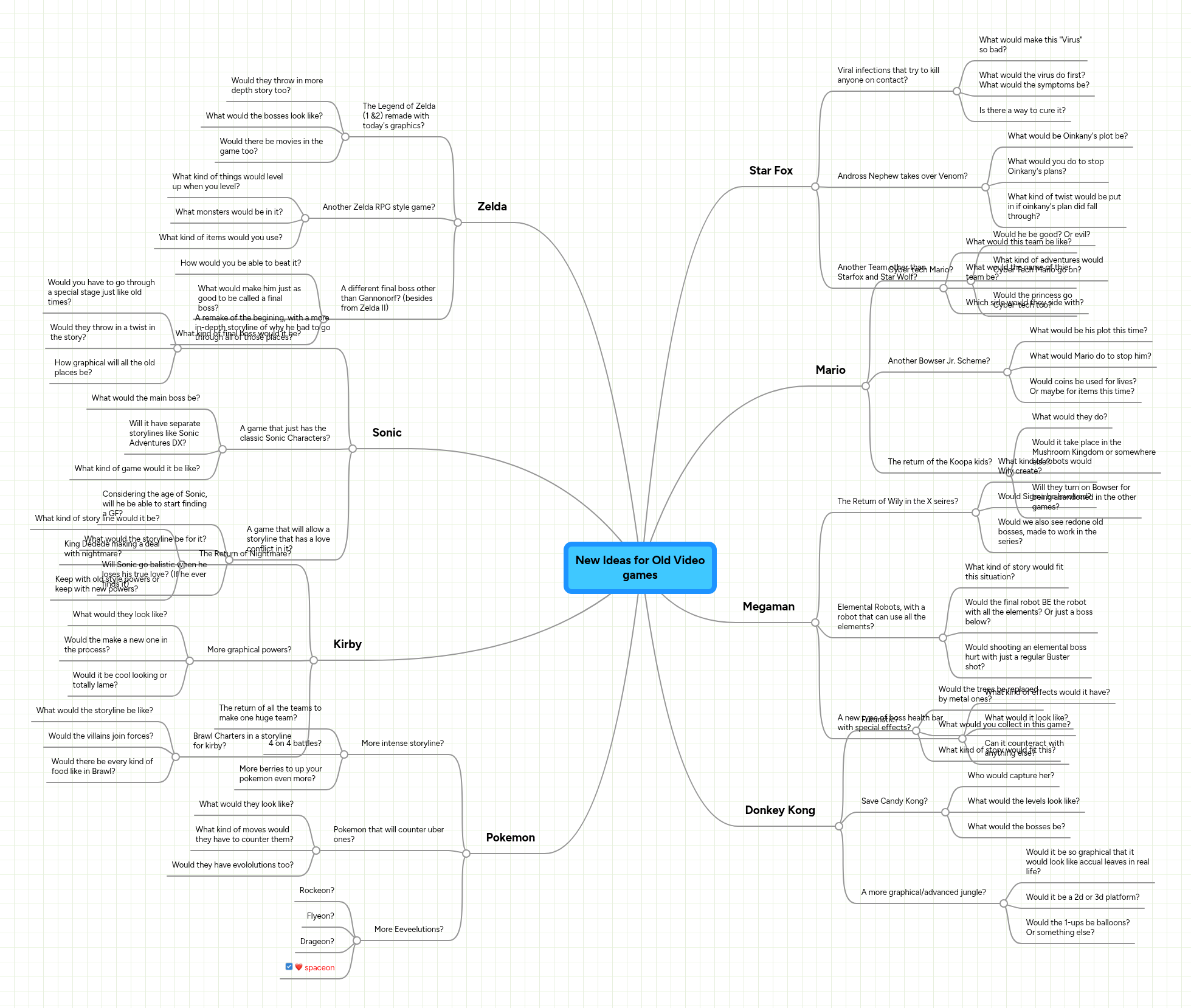 New Ideas for Old Video games | MindMeister Mind map