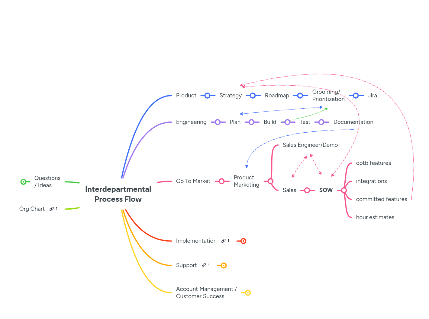 Interdepartmental Process Flow | MindMeister Mind map
