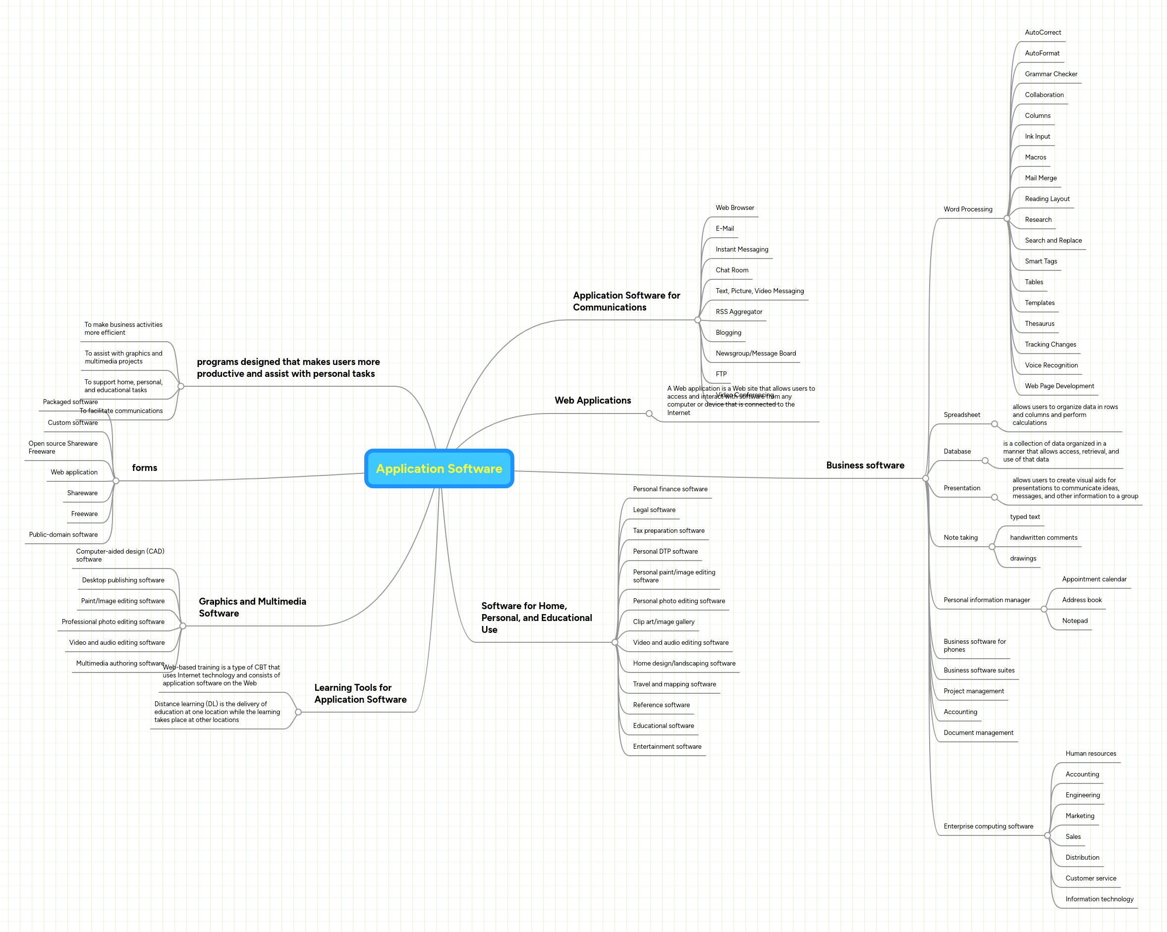 Application Software | MindMeister Mind map