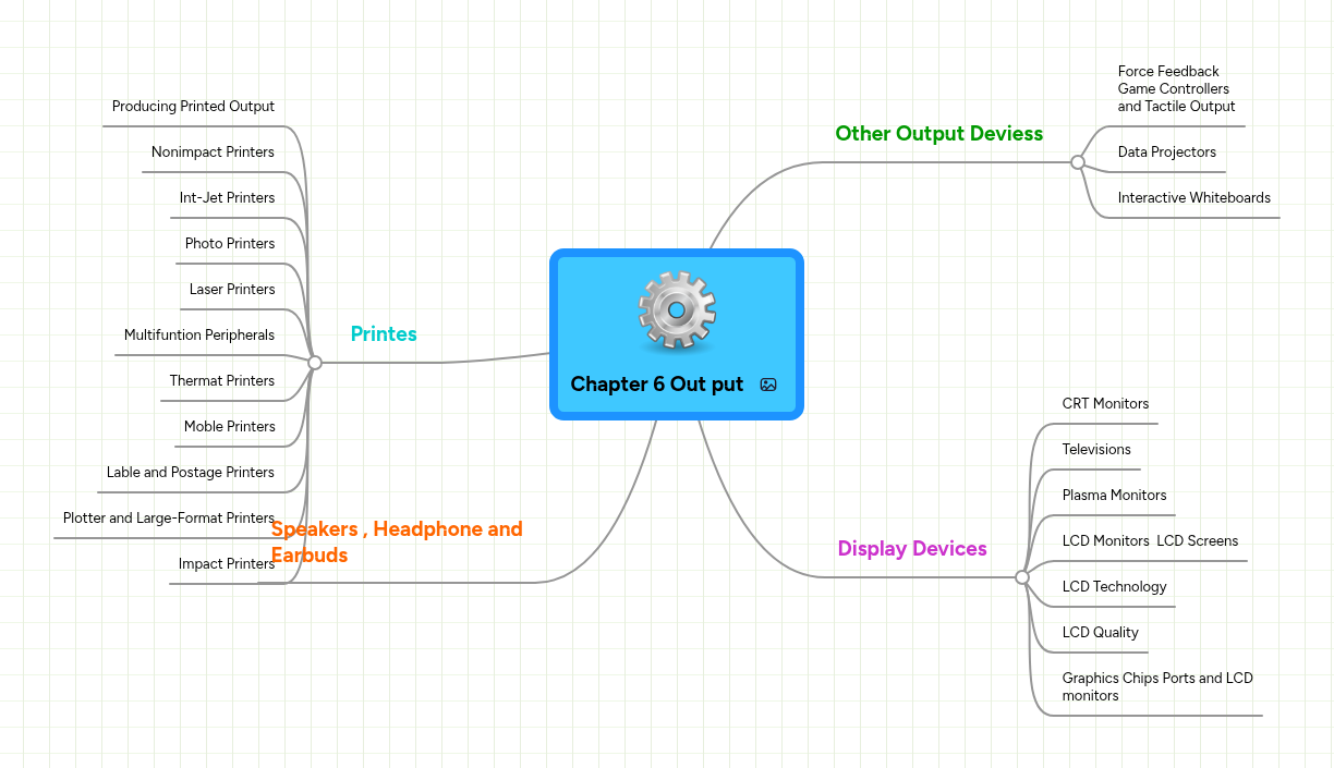 Chapter 6 Out put | MindMeister Mind map