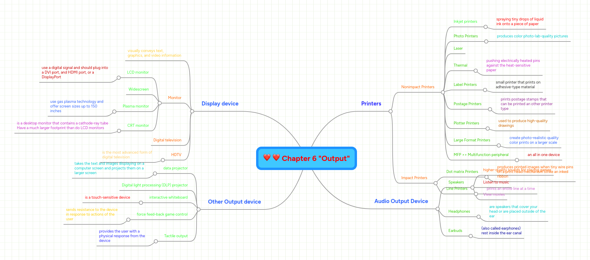 Chapter 6 "Output" | MindMeister Mind map
