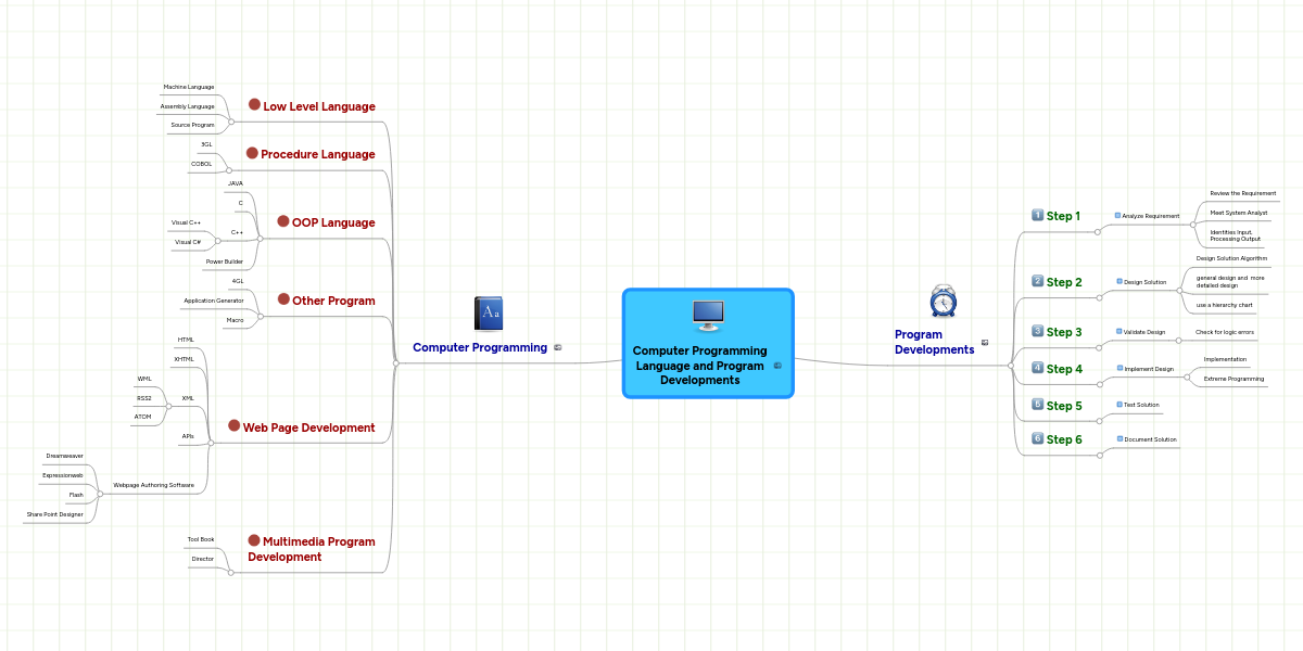 Computer Programming Language and Program Develop... | MindMeister Mind Map