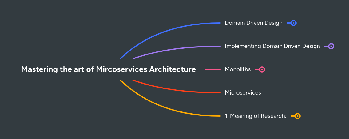 Mastering the art of Mircoservices Architecture | MindMeister Mind map