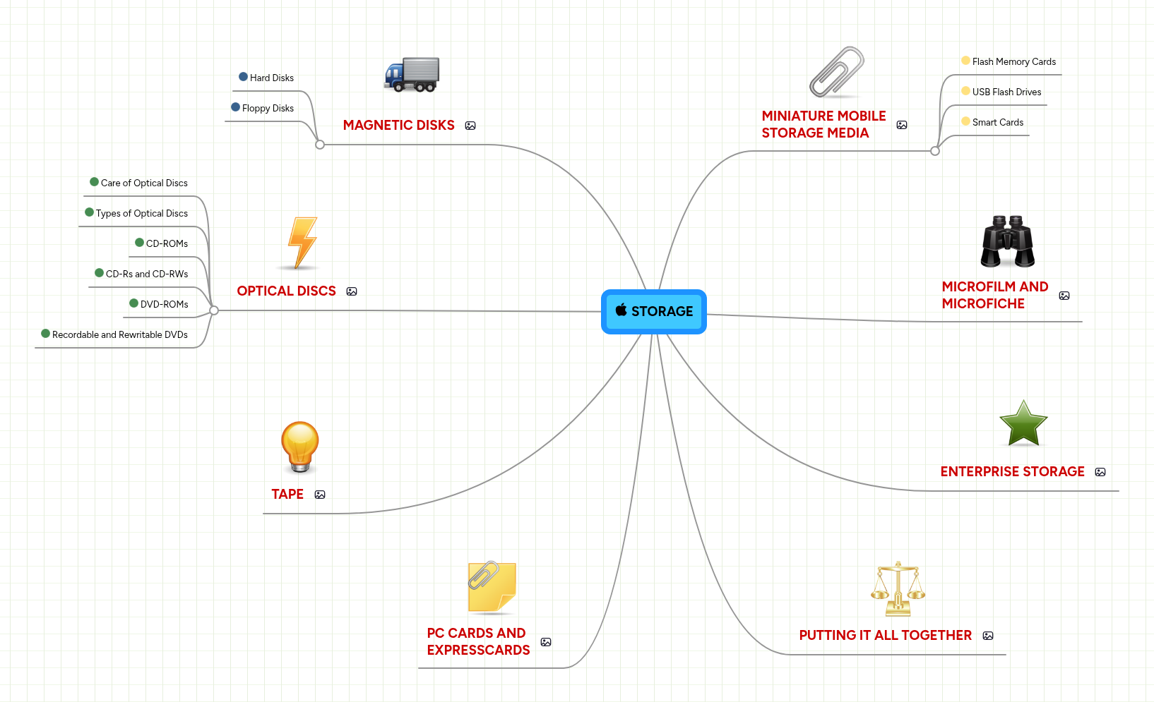 STORAGE | MindMeister Mind map