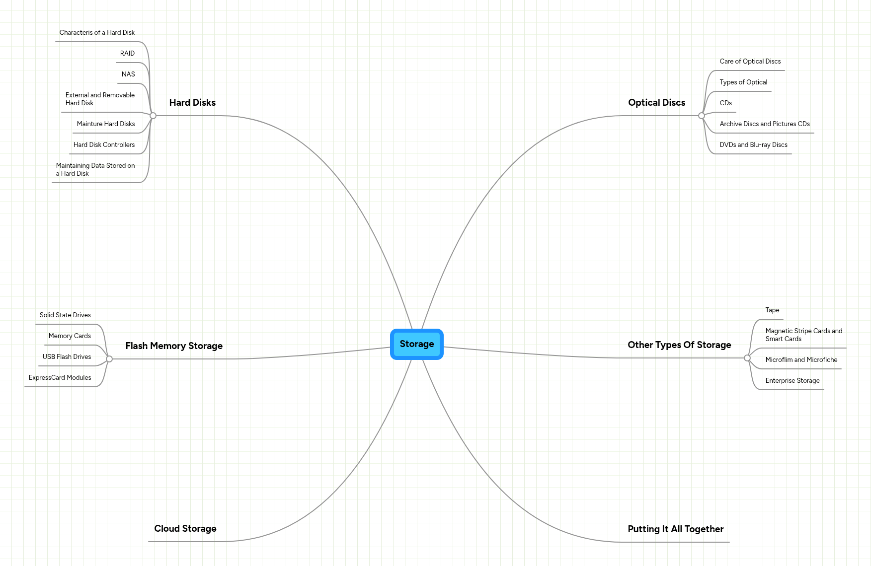 Storage | MindMeister Mind map