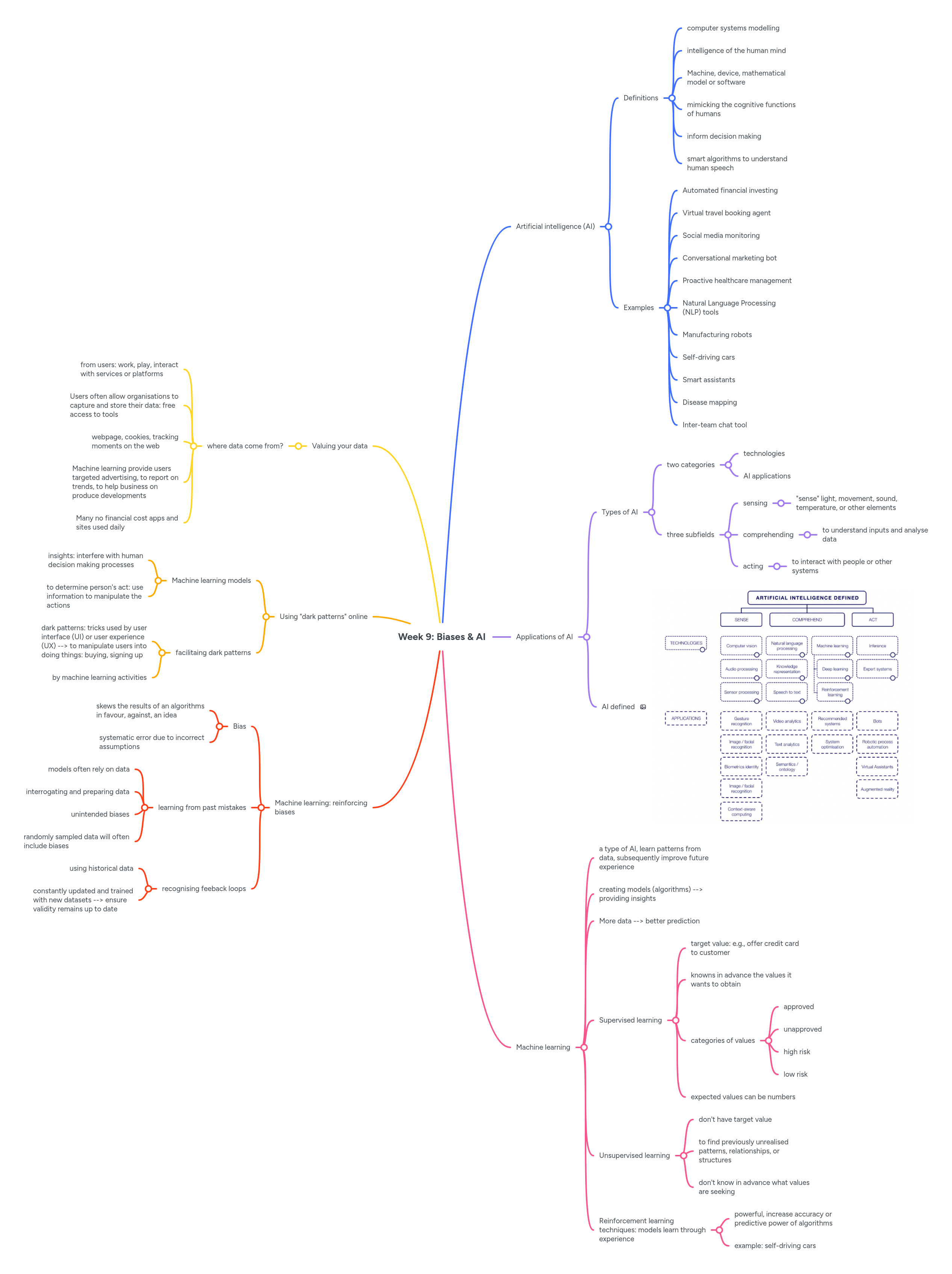 Week 9: Biases & AI | MindMeister Mind map