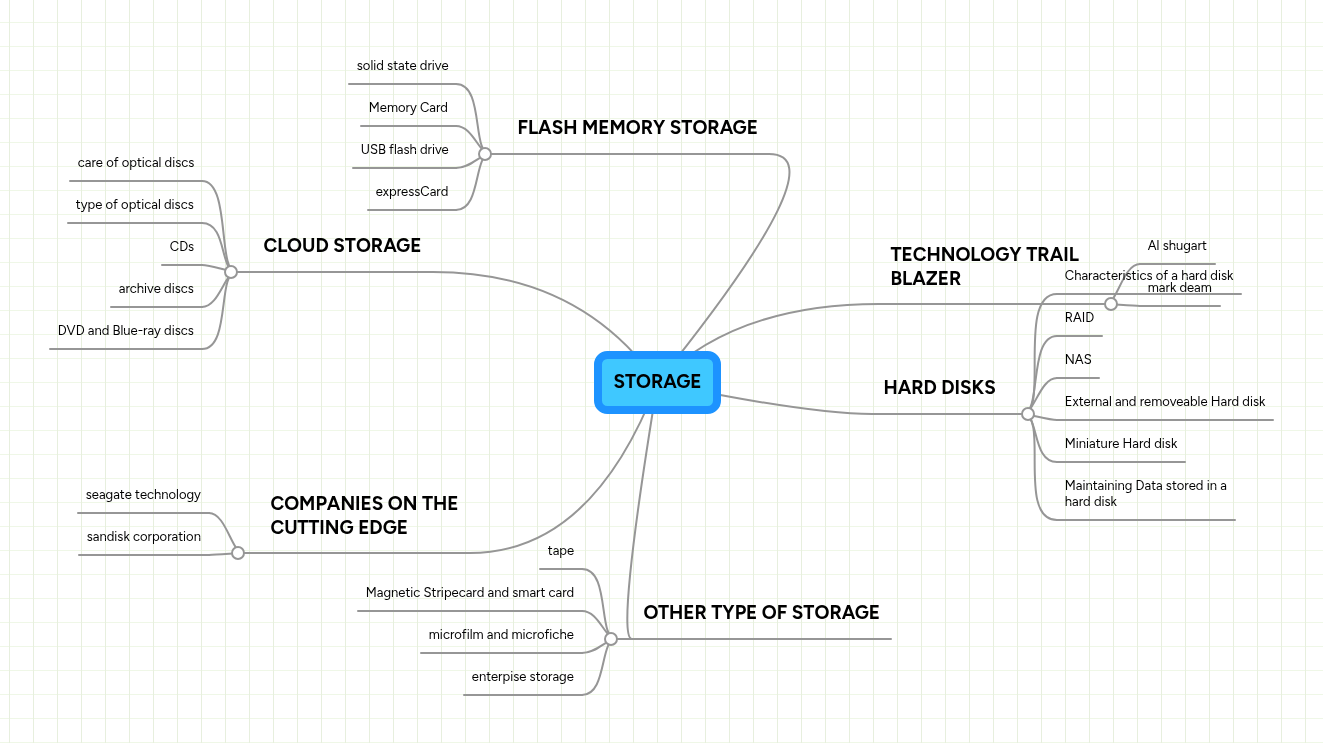 STORAGE | MindMeister Mind map