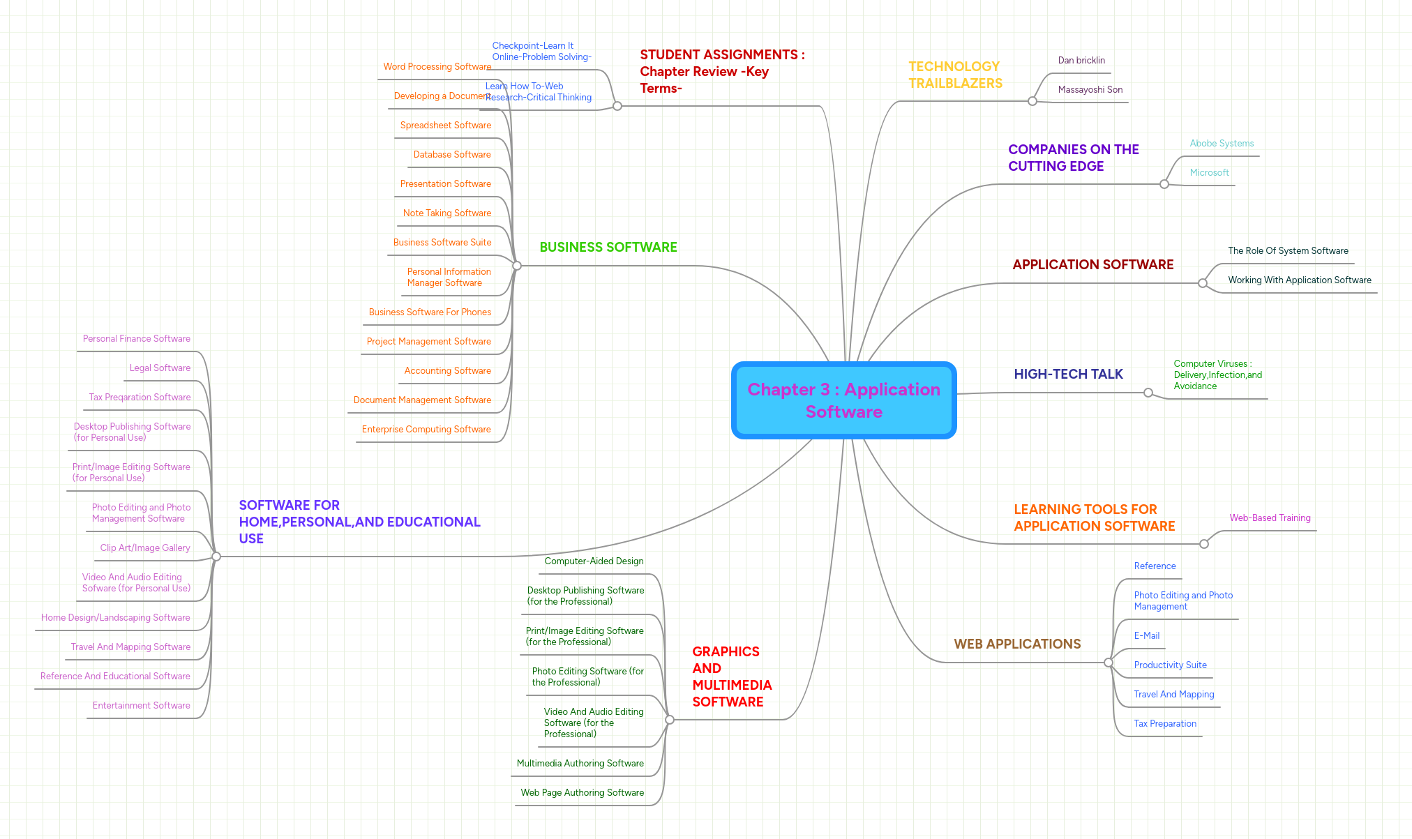Chapter 3 : Application Software | MindMeister Mind map