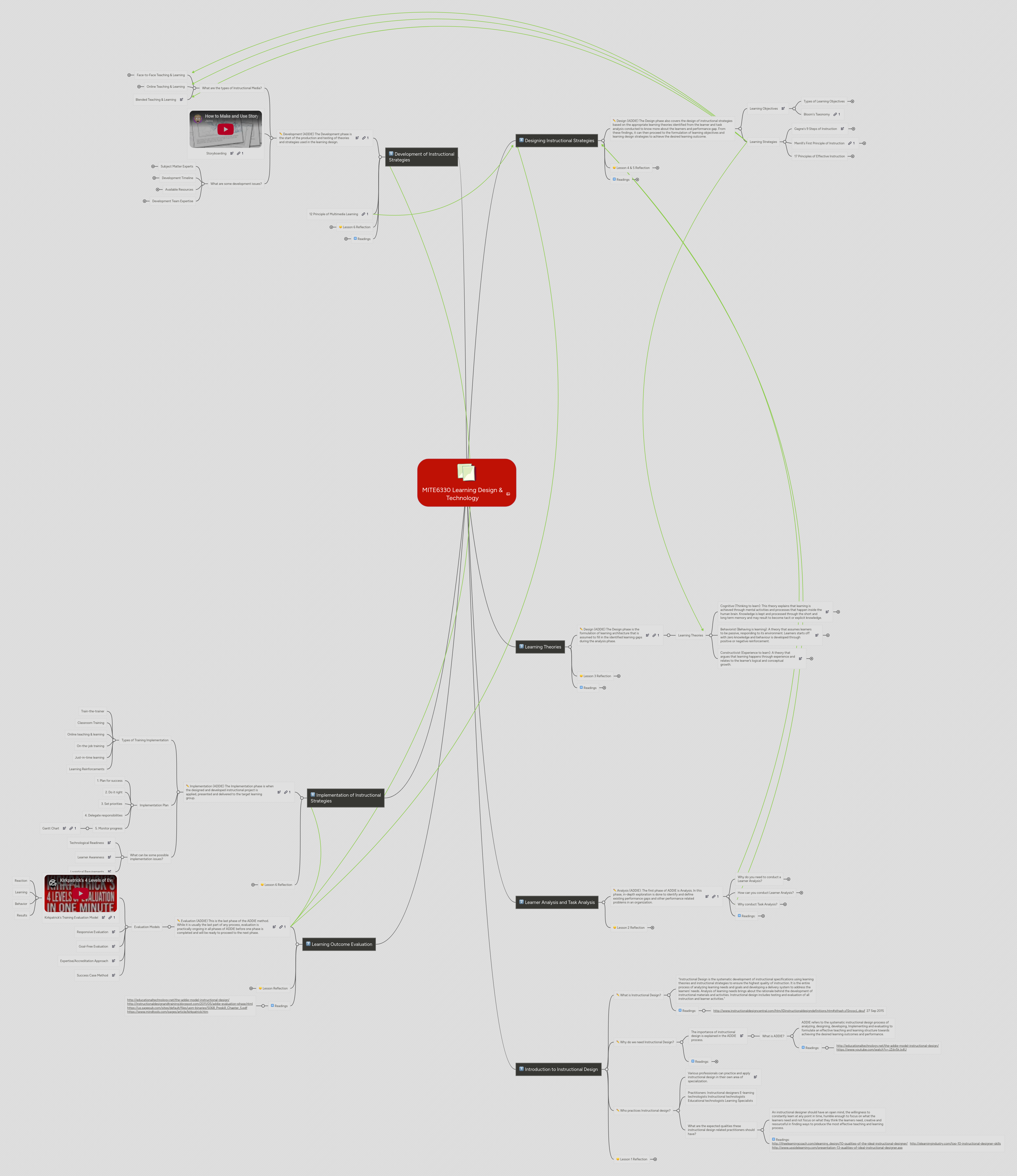 MITE6330 Learning Design & Technology | MindMeister Mind Map