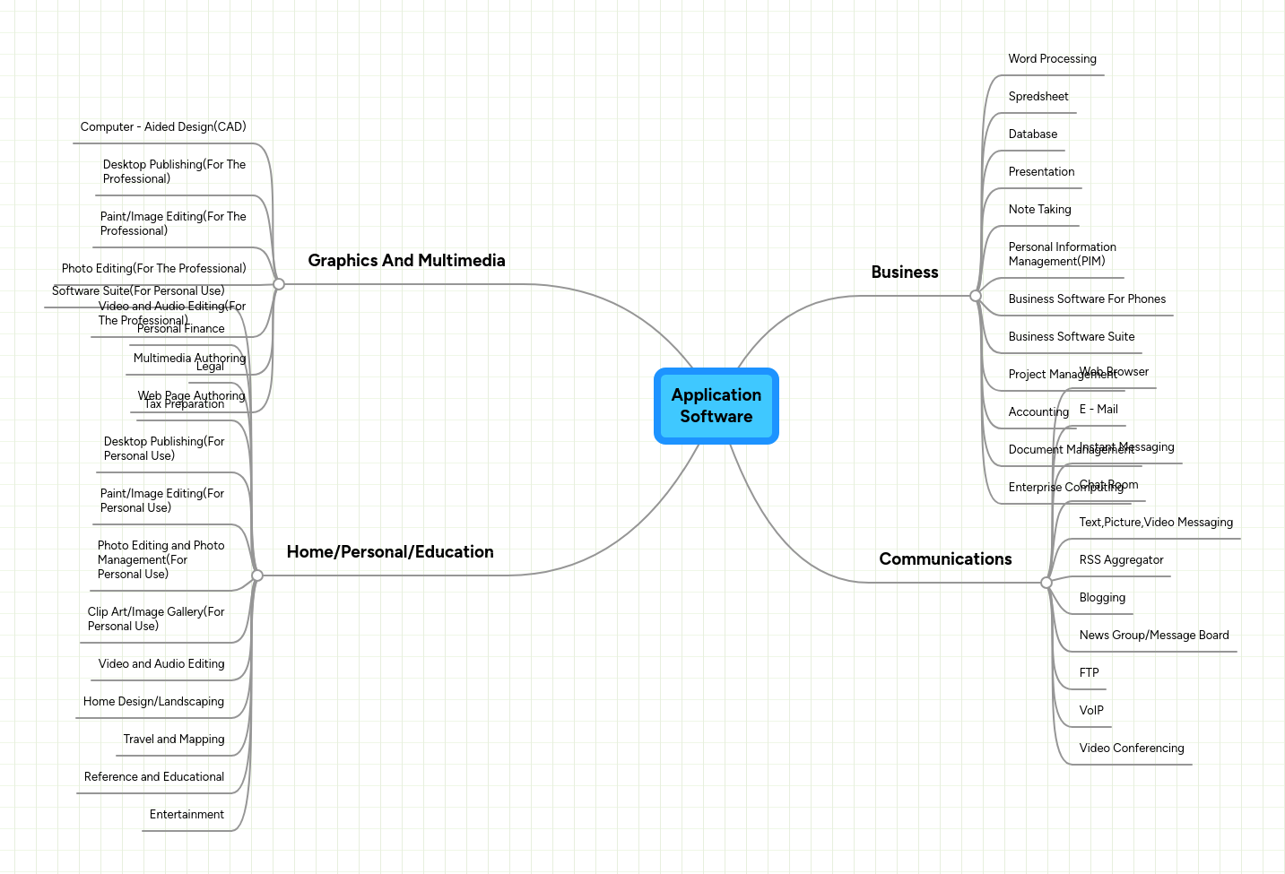 Application Software | MindMeister Mind map