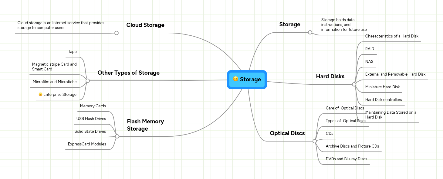 Storage | MindMeister Mind map