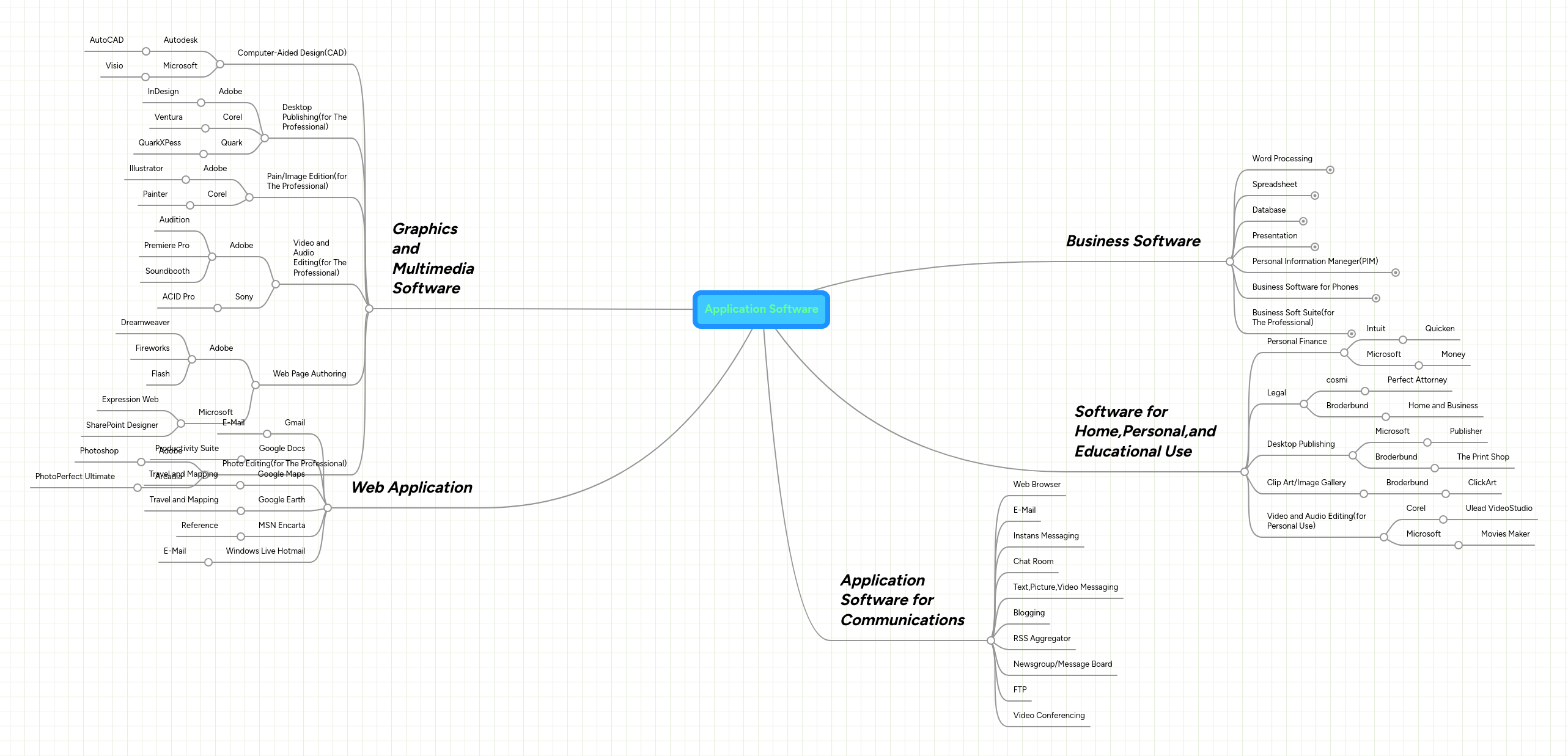 Application Software | MindMeister Mind map