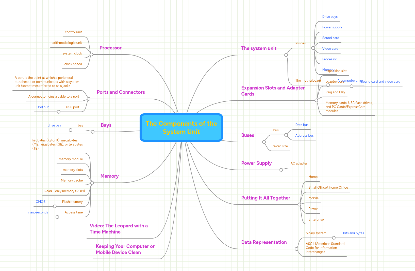 The Components of the System Unit | MindMeister Mind map