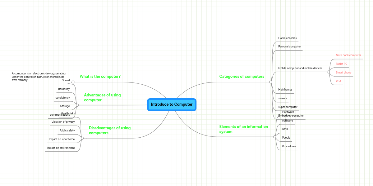 introduce to computer mindmeister mind map mindmeister