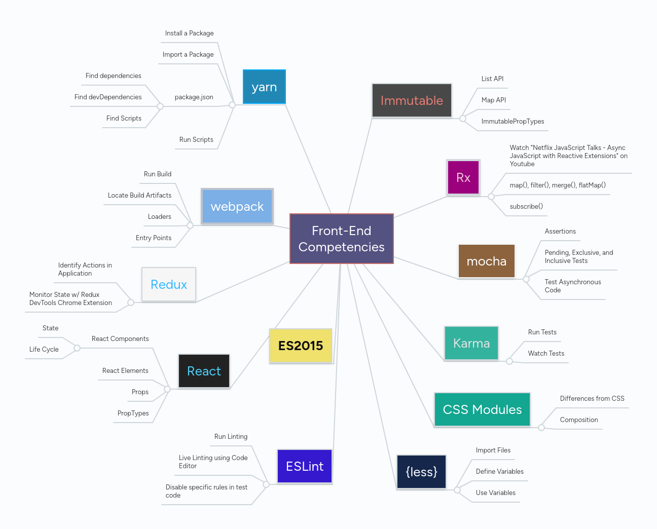 Front-End Competencies | MindMeister Mind map