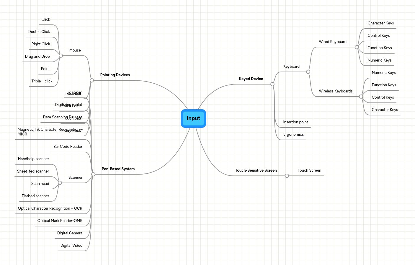 Input | MindMeister Mind map