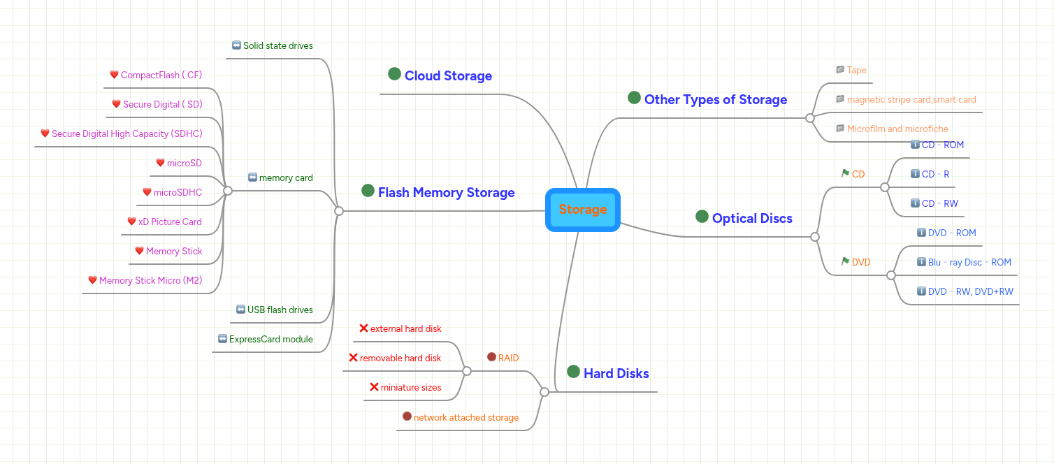 Storage | MindMeister Mind map