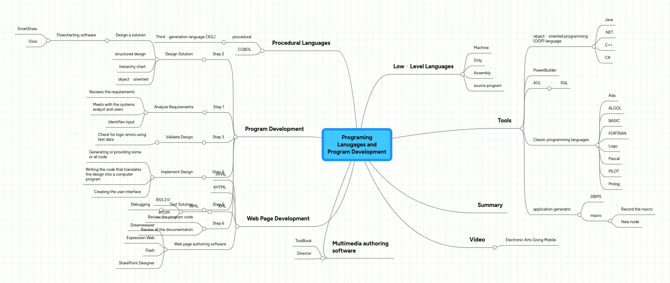 Programing Lanugages and Program Development | MindMeister Mind map