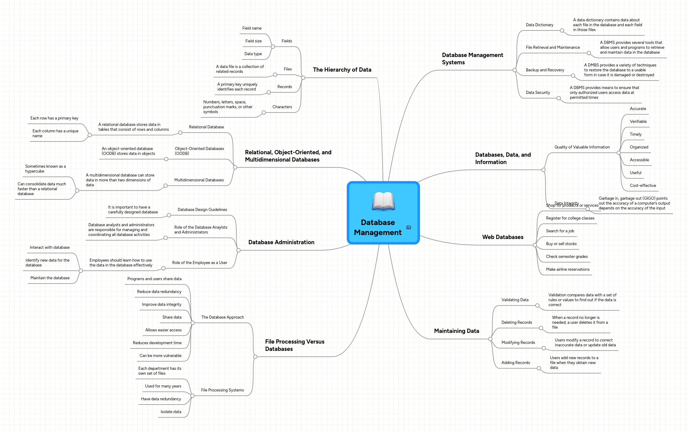 Database Management | MindMeister Mind Map