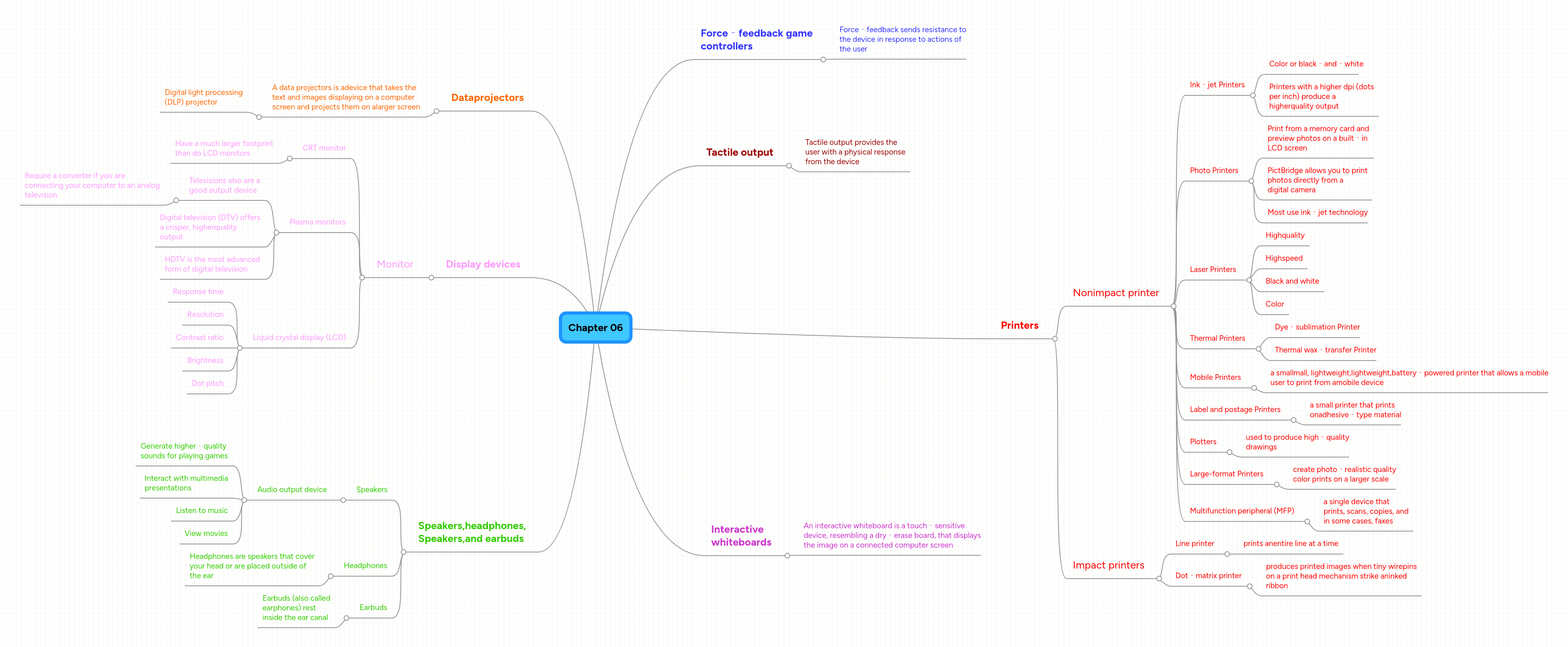 Chapter 06 | MindMeister Mind map