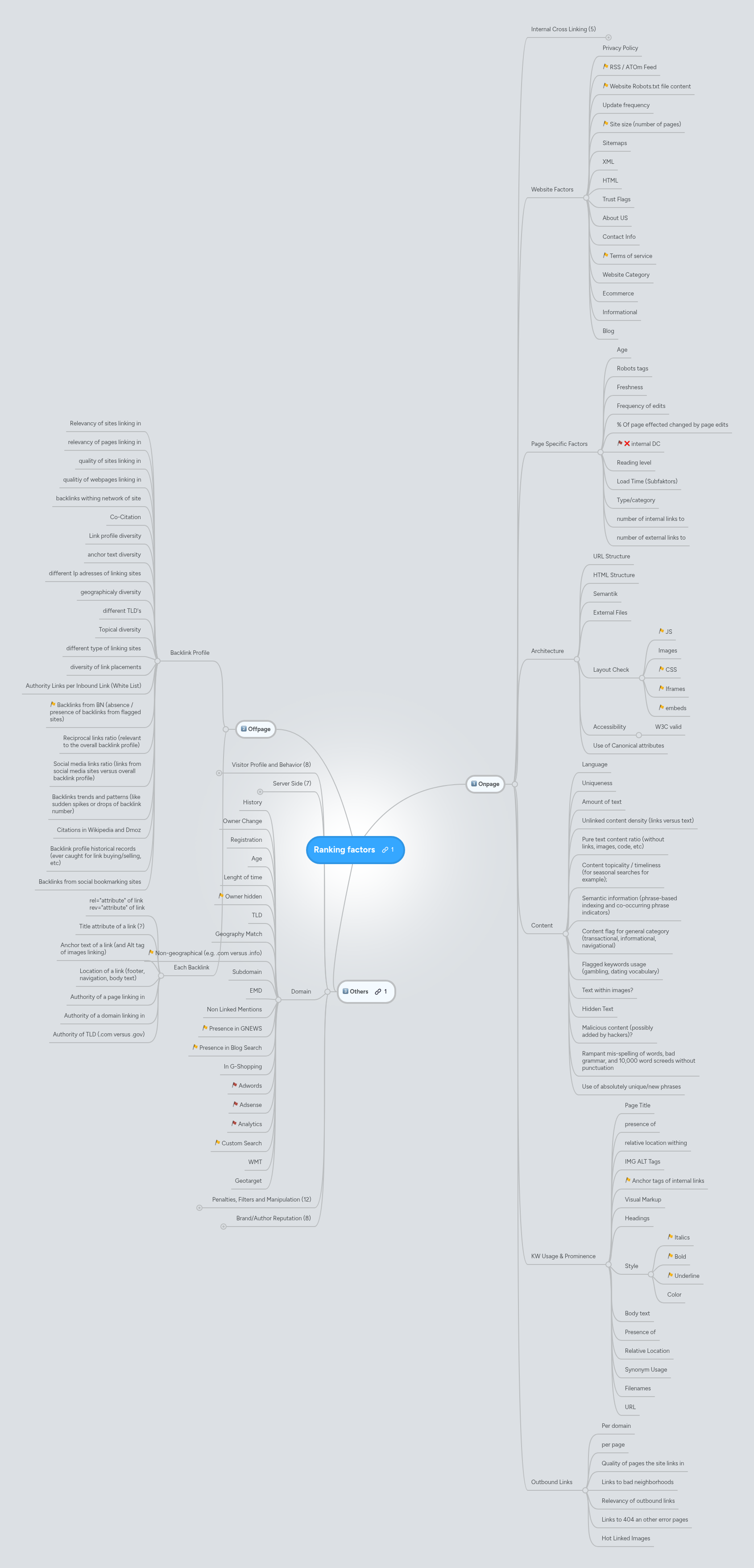 Ranking factors | MindMeister Mind map