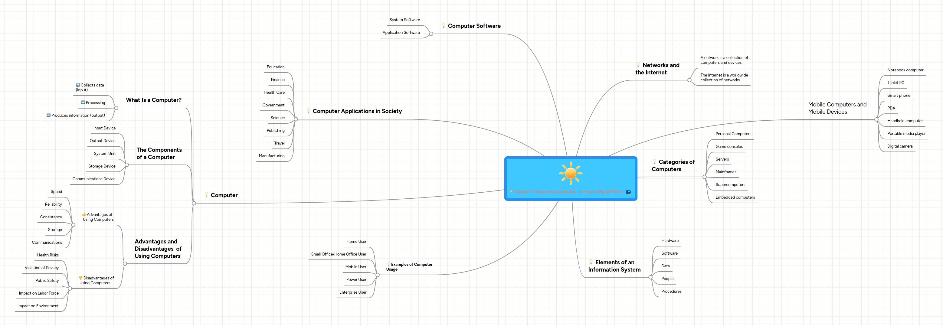 Chapter 1 : Discovering computers Living in a D... | MindMeister Mind Map