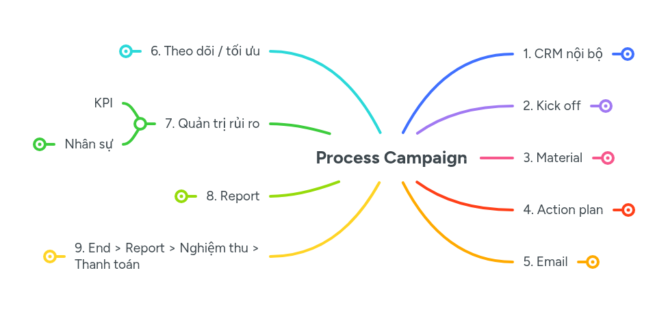 Process Campaign | MindMeister Mind map