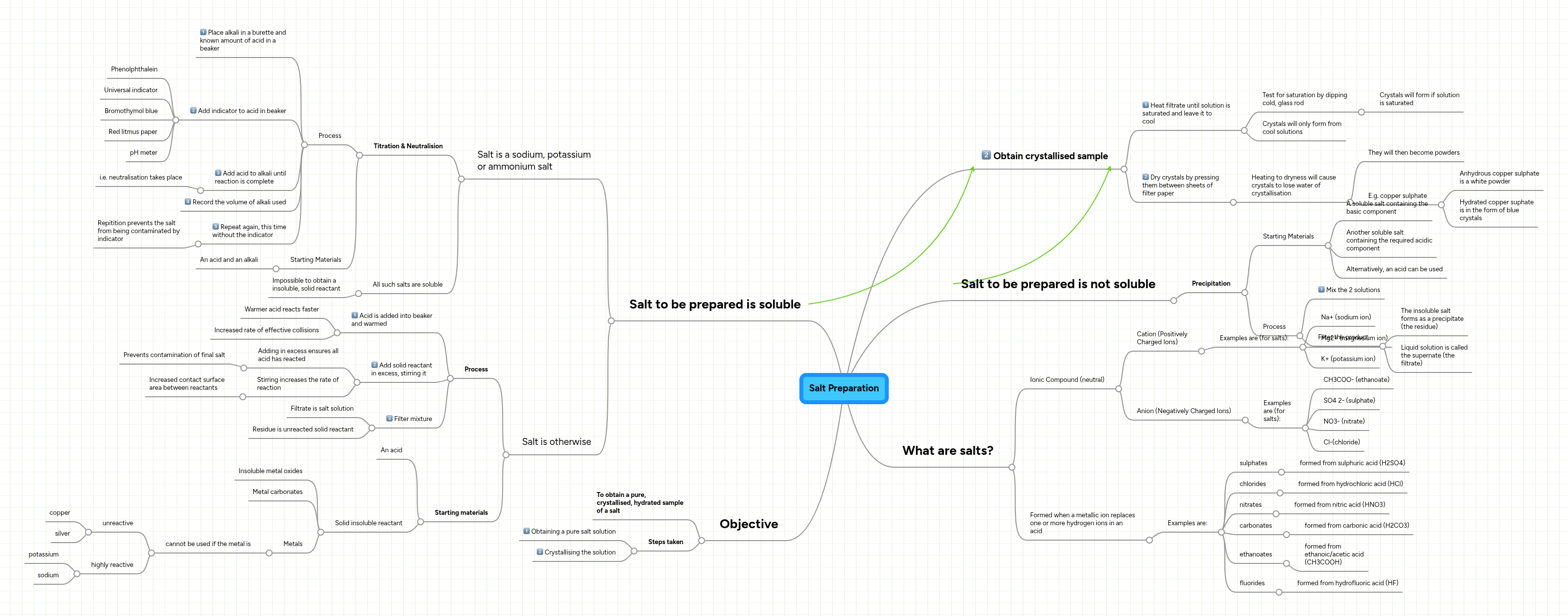 Salt Preparation | MindMeister Mind map