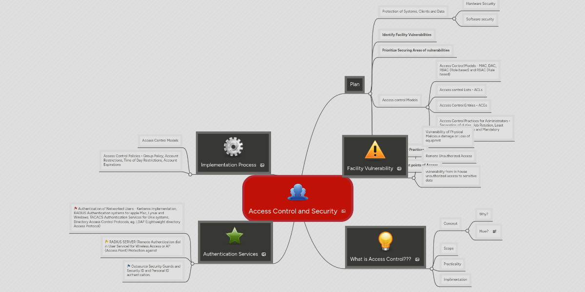 Access Control and Security | MindMeister Mind Map