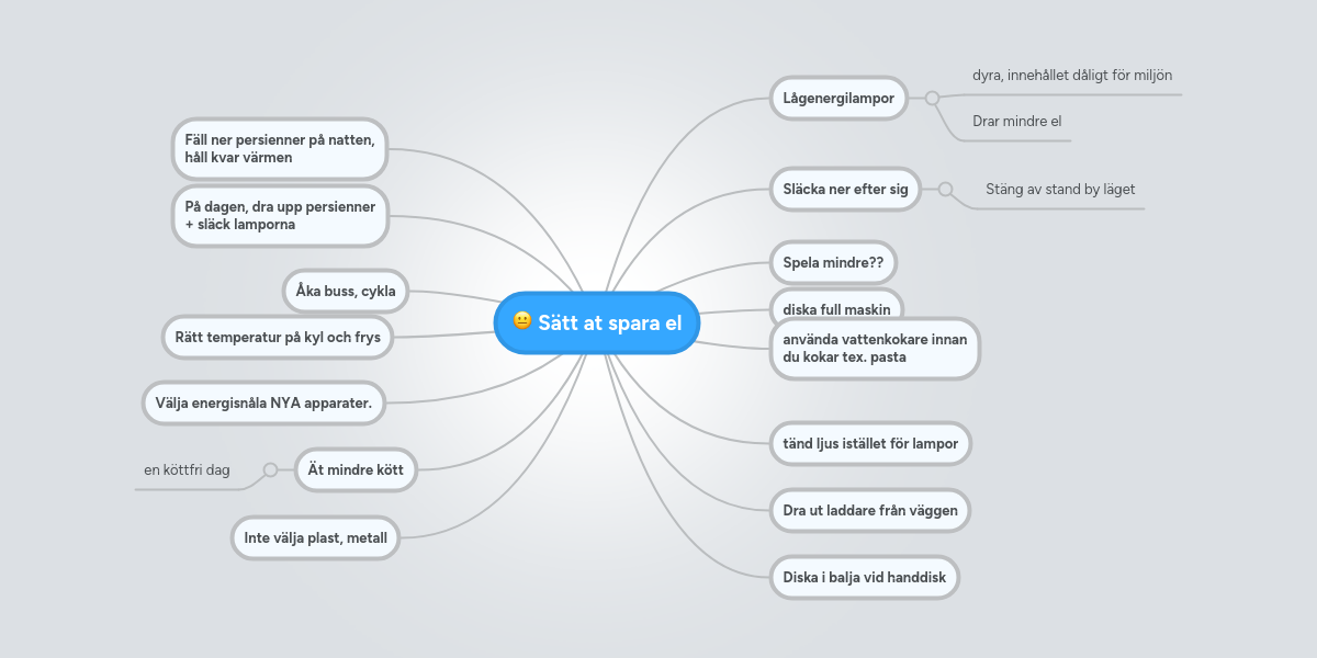 Satt At Spara El Mindmeister Mind Map