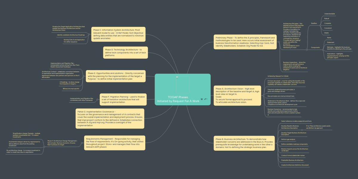 TOGAF Phases. Initiated by Request For A Work | MindMeister Mind Map