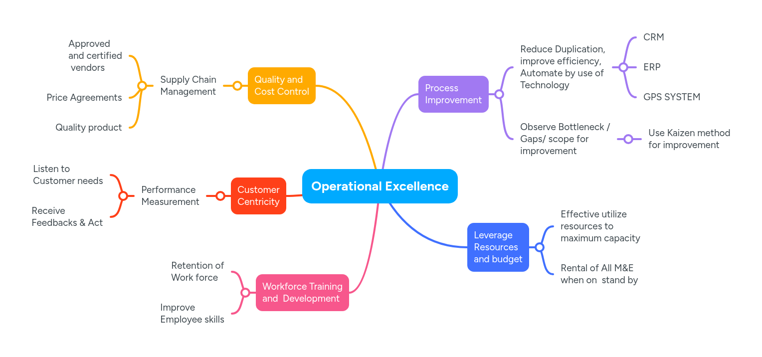Operational Excellence | MindMeister Mind map
