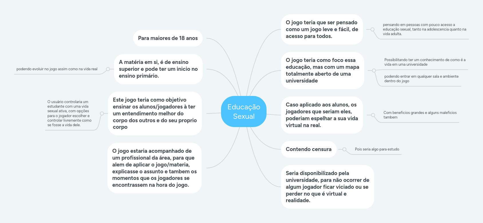 Educação Sexual - MindMeister Mind Map