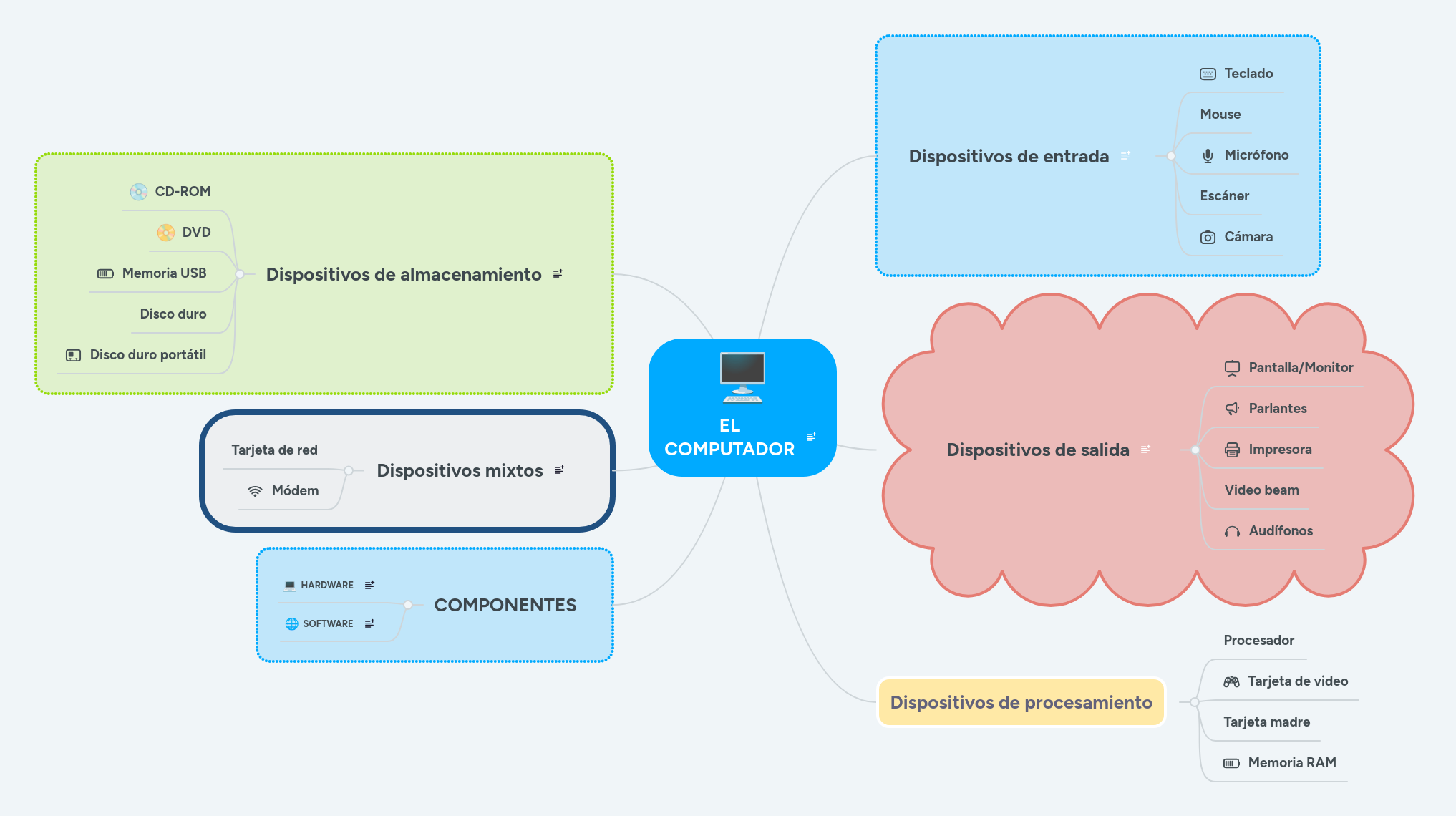 EL COMPUTADOR | MindMeister Mapa mental