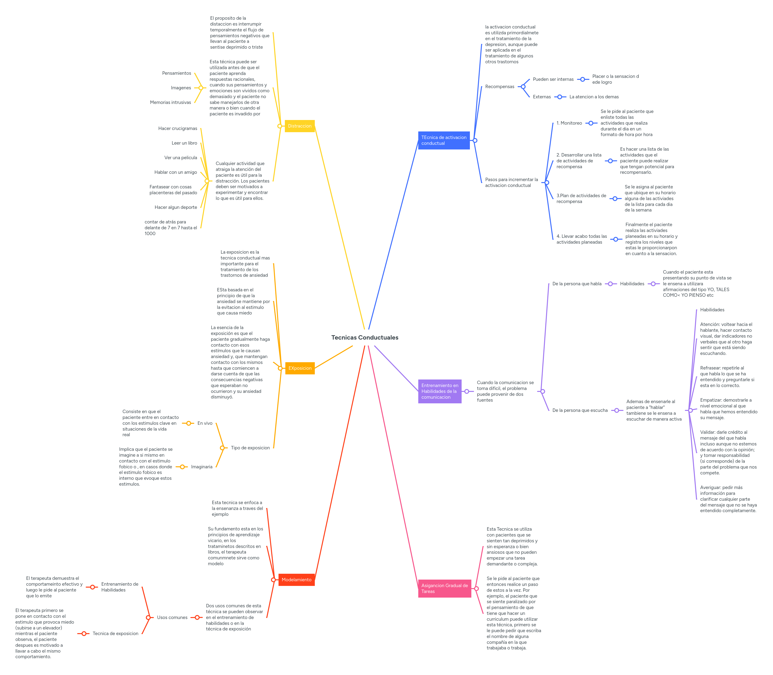 Transtorno del lenguaje | MindMeister Mapa Mental