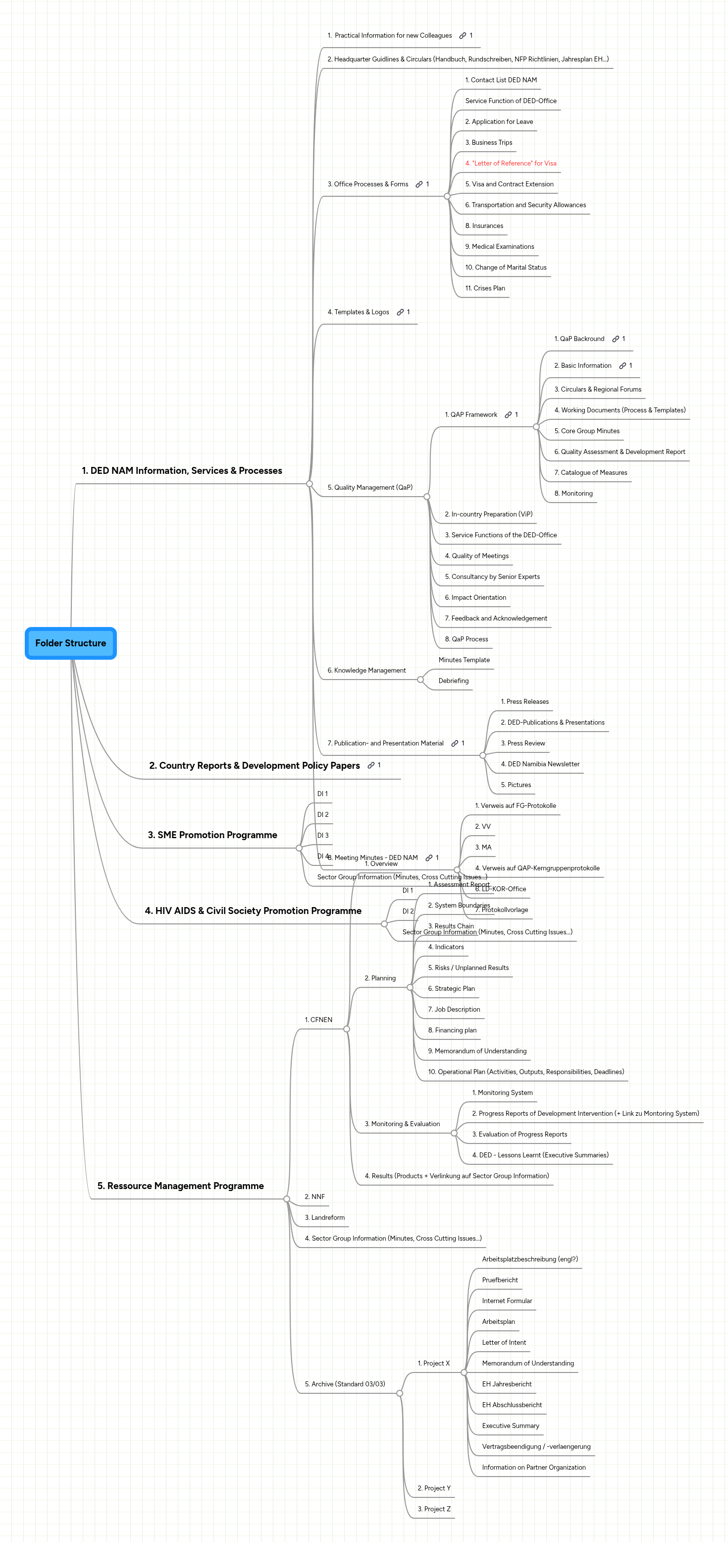 Folder Structure | MindMeister Mind Map