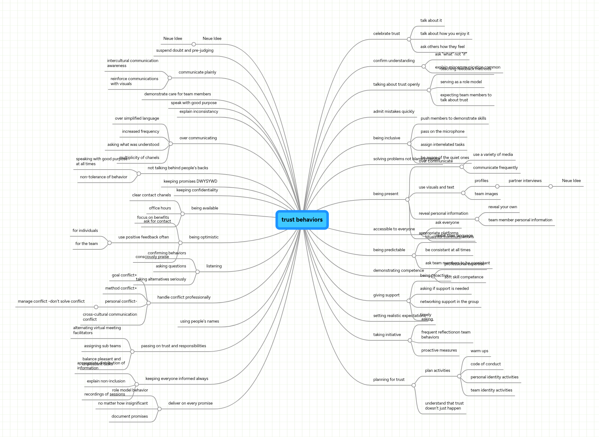 trust behaviors | MindMeister Mind map