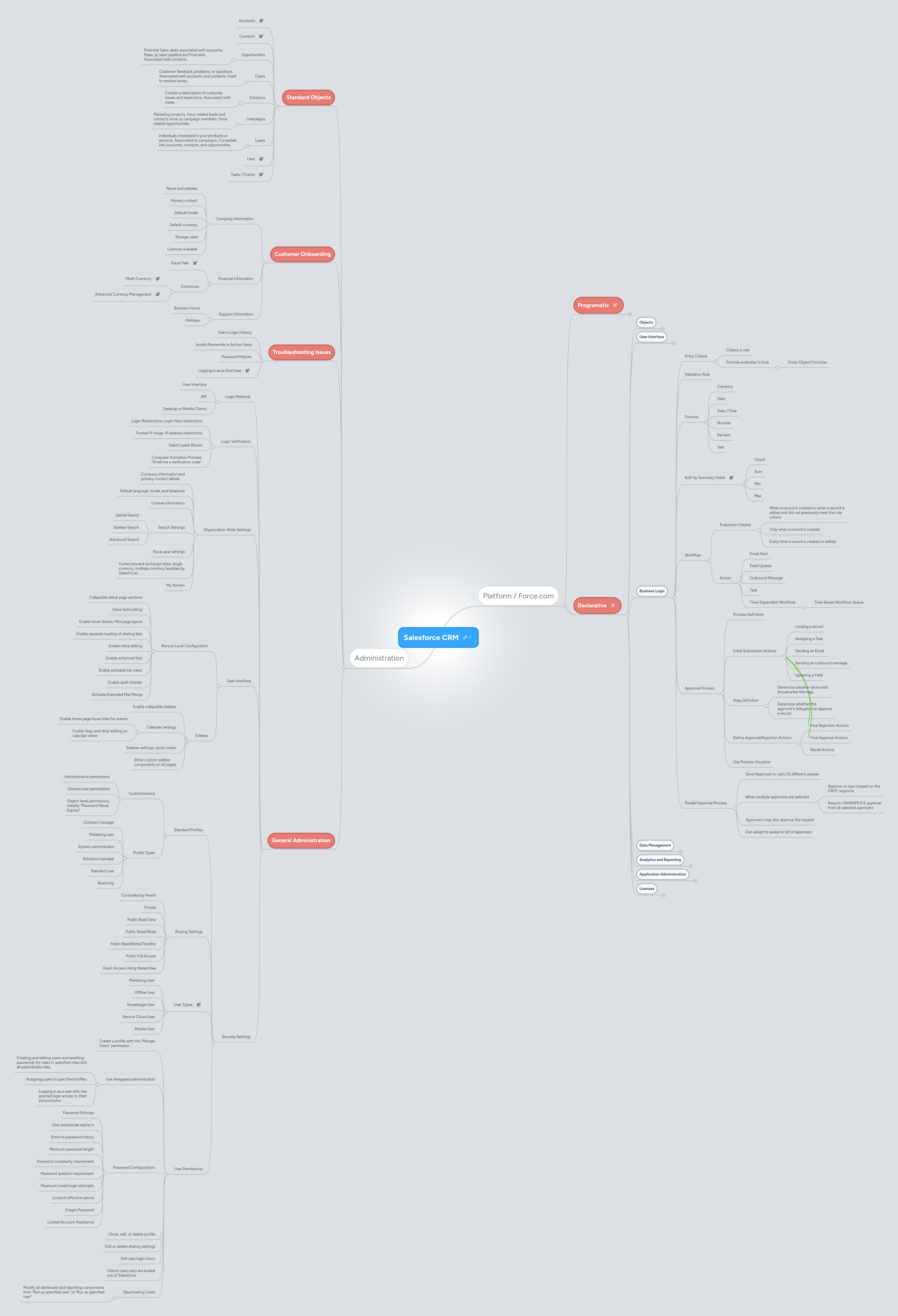 Salesforce CRM | MindMeister Mind Map